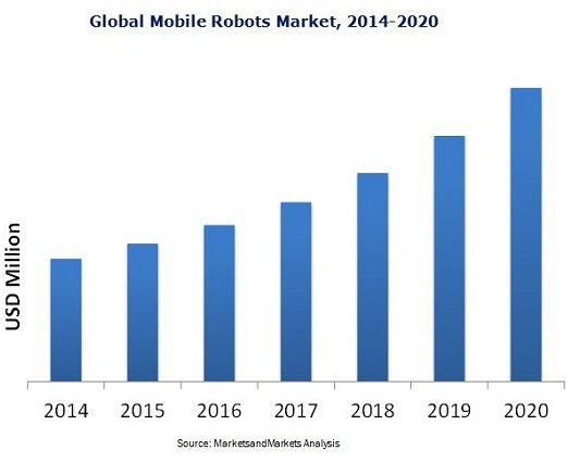 Global Mobile Robots Market from 2014-2020