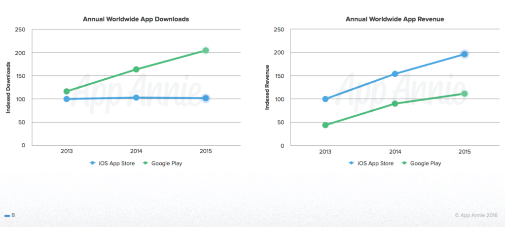 Android or iOS – which is the best platform for the first App of your ...